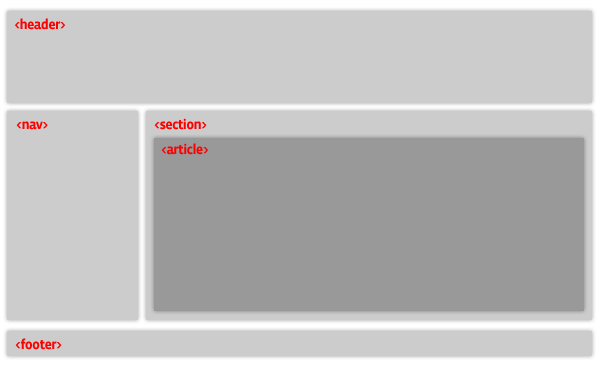 CSSLab.cl - HTML 5 Markup